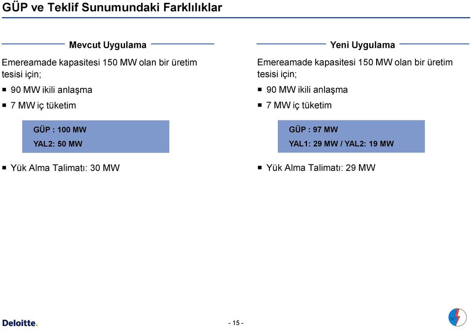 150 MW olan bir üretim tesisi için; 90 MW ikili anlaşma 7 MW iç tüketim GÜP : 100 MW YAL2: 50