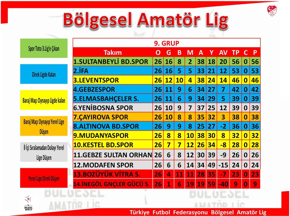 ELMASBAHÇELER S. 26 11 6 9 34 29 5 39 0 39 6.YENİBOSNA SPOR 26 10 9 7 37 25 12 39 0 39 7.ÇAYIROVA SPOR 26 10 8 8 35 32 3 38 0 38 8.ALTINOVA BD.SPOR 26 9 9 8 25 27-2 36 0 36 9.