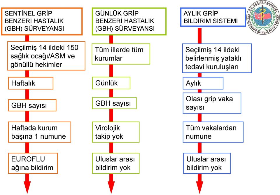 GBH sayısı Seçilmiş 14 ildeki belirlenmiş yataklı tedavi kuruluşları Aylık Olası grip vaka sayısı Haftada kurum başına