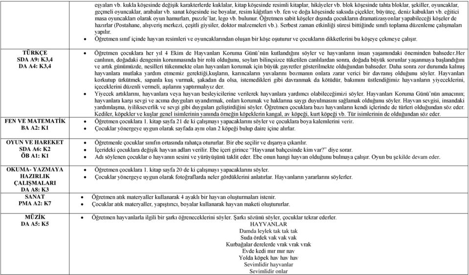 sanat köģesinde ise boyalar, resim kâğıtları vb. fen ve doğa köģesinde saksıda çiçekler, büyüteç, deniz kabukları vb. eğitici masa oyuncakları olarak oyun hamurları, puzzle lar, lego vb. bulunur.