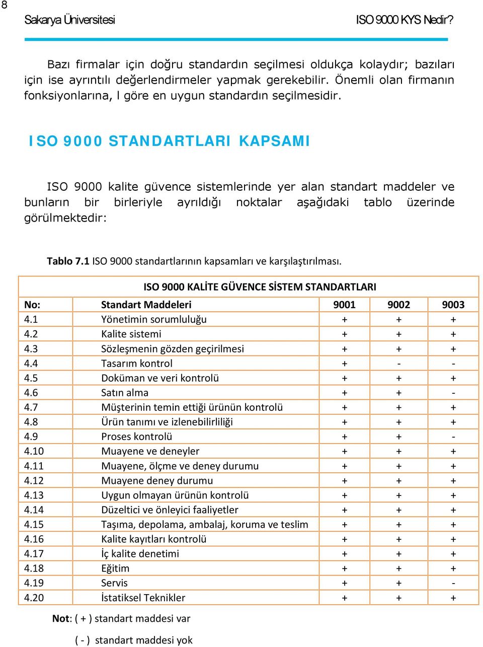 ISO 9000 STANDARTLARI KAPSAMI ISO 9000 kalite güvence sistemlerinde yer alan standart maddeler ve bunların bir birleriyle ayrıldığı noktalar aşağıdaki tablo üzerinde görülmektedir: Tablo 7.