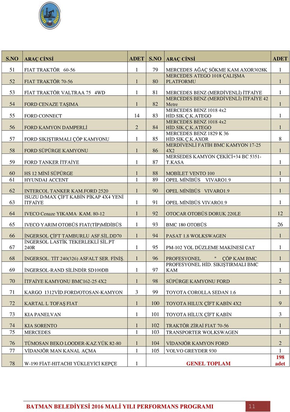 55 FORD CONNECT 8 MERCEDES BENZ 08 x HİD.SIK.Ç.K.ATEGO 56 FORD KAMYON DAMPERLİ 8 MERCEDES BENZ 08 x HİD.SIK.Ç.K.ATEGO 57 FORD SIKIŞTIRMALI ÇÖP KAMYONU 85 MERCEDES BENZ 89 K 6 HİD.SIK.Ç.K.AXOR 8 58 FORD SÜPÜRGE KAMYONU 86 MERDİVENLİ FATİH BMC KAMYON 7-5 X 59 FORD TANKER İTFAİYE 87 MERSEDES KAMYON ÇEKİCİ+ BC 55- T.