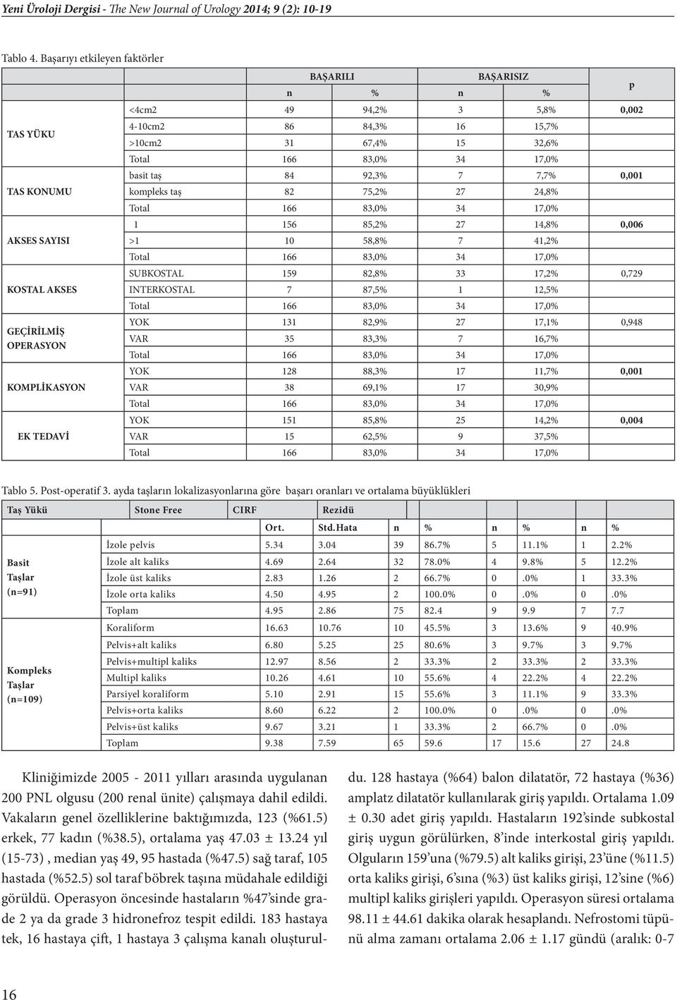 >10cm2 31 67,4% 15 32,6% Total 166 83,0% 34 17,0% basit taş 84 92,3% 7 7,7% 0,001 kompleks taş 82 75,2% 27 24,8% Total 166 83,0% 34 17,0% 1 156 85,2% 27 14,8% 0,006 >1 10 58,8% 7 41,2% Total 166