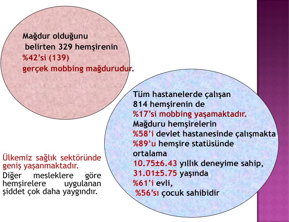 Diğer mesleklere göre hemşirelere uygulanan şiddet çok daha yaygındır.