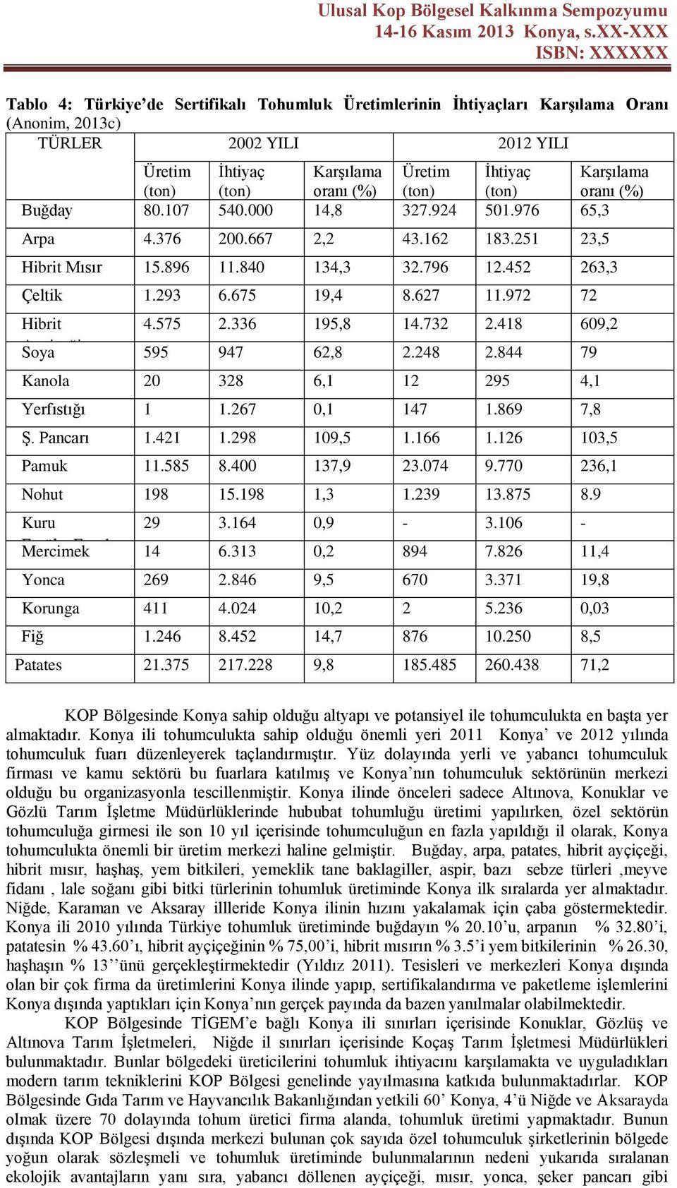 972 72 Hibrit 4.575 2.336 195,8 14.732 2.418 609,2 Ayçiçeği Soya 595 947 62,8 2.248 2.844 79 Kanola 20 328 6,1 12 295 4,1 Yerfıstığı 1 1.267 0,1 147 1.869 7,8 Ş. Pancarı 1.421 1.298 109,5 1.166 1.