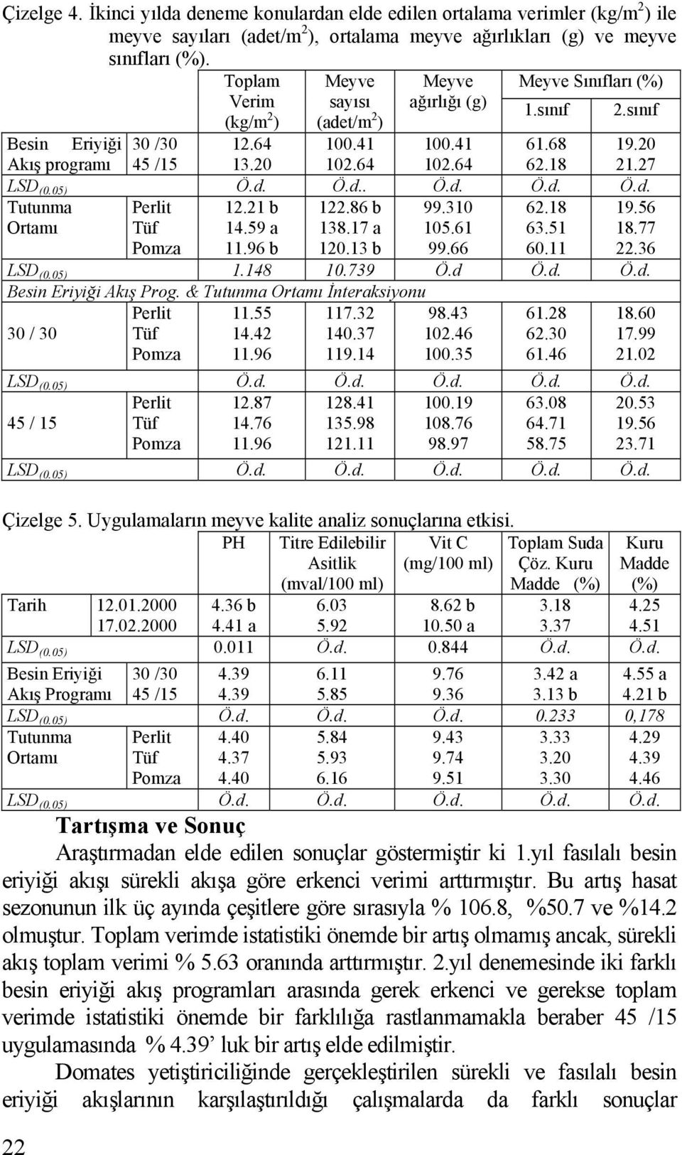 18 21.27 LSD (0.05) Ö.d. Ö.d.. Ö.d. Ö.d. Ö.d. Tutunma Ortamı Perlit Tüf 12.21 b 14.59 a 122.86 b 138.17 a 99.310 105.61 62.18 63.51 19.56 18.77 Pomza 11.96 b 120.13 b 99.66 60.11 22.36 LSD (0.05) 1.