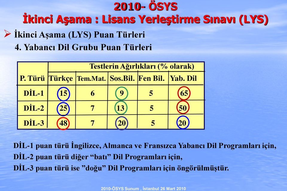 Dil DİL-1 15 6 9 5 65 DİL-2 25 7 13 5 50 DİL-3 48 7 20 5 20 DİL-1 puan türü İngilizce, Almanca ve Fransızca