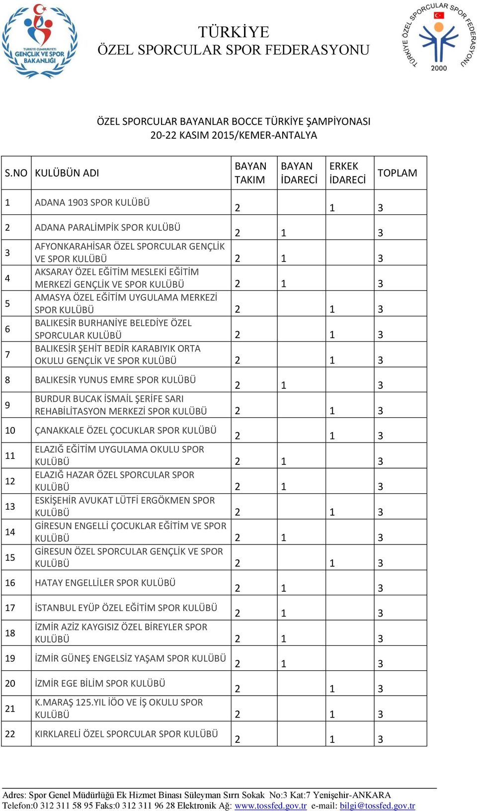 MESLEKİ EĞİTİM MERKEZİ GENÇLİK VE SPOR KULÜBÜ 5 AMASYA ÖZEL EĞİTİM UYGULAMA MERKEZİ SPOR KULÜBÜ 6 BALIKESİR BURHANİYE BELEDİYE ÖZEL SPORCULAR KULÜBÜ 7 BALIKESİR ŞEHİT BEDİR KARABIYIK ORTA OKULU