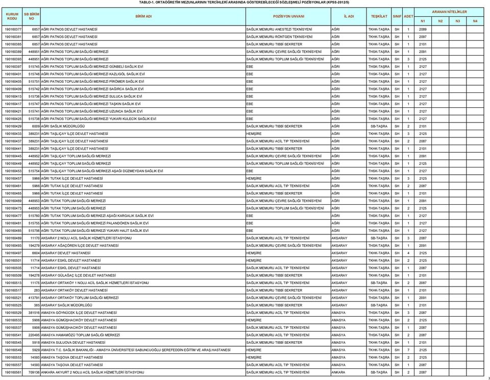 190160381 6857 AĞRI PATS DEVLET HASTANESİ SAĞLIK MEMURU RÖNTGEN TEKNİSYENİ AĞRI TKHK-TAŞRA SH 1 2097 190160385 6857 AĞRI PATS DEVLET HASTANESİ SAĞLIK MEMURU TIBBİ SEKRETER AĞRI TKHK-TAŞRA SH 1 2101