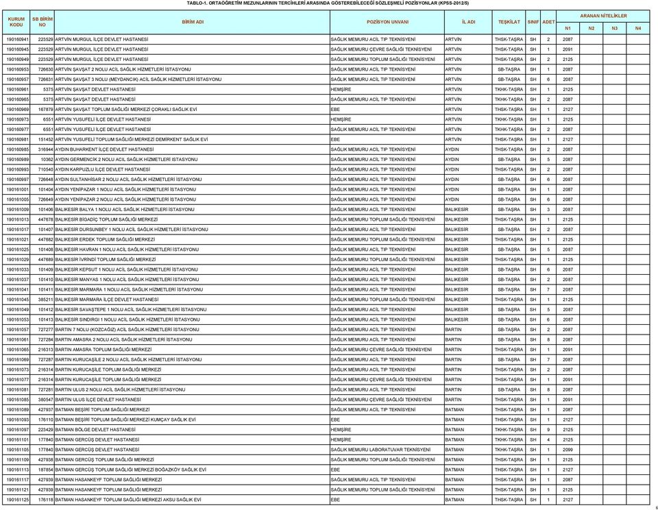 THSK-TAŞRA SH 2 2087 190160945 223529 ARTVİN MURGUL İLÇE DEVLET HASTANESİ SAĞLIK MEMURU ÇEVRE SAĞLIĞI TEKNİSYENİ ARTVİN THSK-TAŞRA SH 1 2091 190160949 223529 ARTVİN MURGUL İLÇE DEVLET HASTANESİ