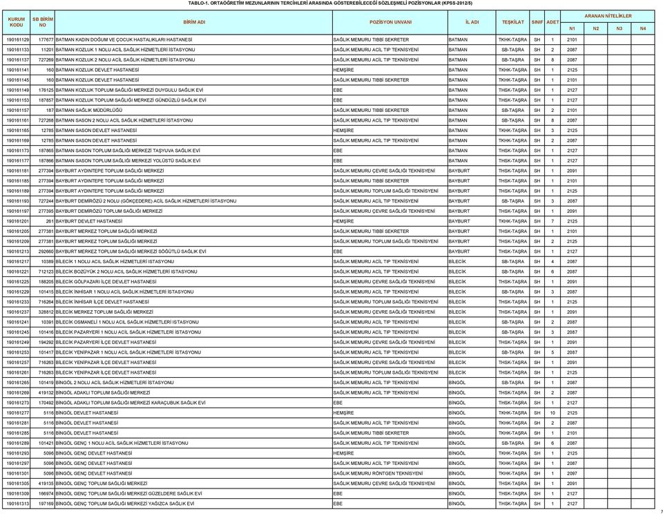 BATMAN TKHK-TAŞRA SH 1 2101 190161133 11201 BATMAN KOZLUK 1 LU ACİL SAĞLIK HİZMETLERİ İSTASYONU SAĞLIK MEMURU ACİL TIP TEKNİSYENİ BATMAN SB-TAŞRA SH 2 2087 190161137 727269 BATMAN KOZLUK 2 LU ACİL