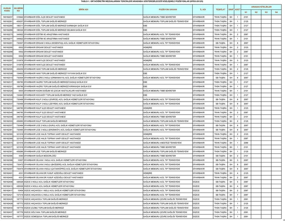 TKHK-TAŞRA SH 1 2101 190162261 459257 DİYARBAKIR EĞİL TOPLUM SAĞLIĞI MERKEZİ SAĞLIK MEMURU TOPLUM SAĞLIĞI TEKNİSYENİ DİYARBAKIR THSK-TAŞRA SH 1 2125 190162265 166311 DİYARBAKIR EĞİL TOPLUM SAĞLIĞI