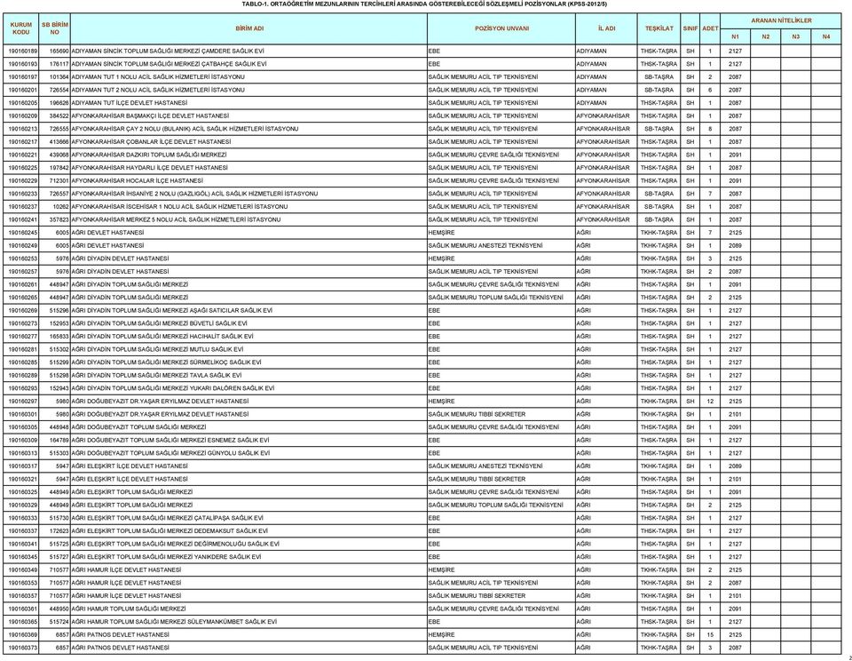 1 2127 190160193 176117 ADIYAMAN SİNCİK TOPLUM SAĞLIĞI MERKEZİ ÇATBAHÇE SAĞLIK EVİ EBE ADIYAMAN THSK-TAŞRA SH 1 2127 190160197 101364 ADIYAMAN TUT 1 LU ACİL SAĞLIK HİZMETLERİ İSTASYONU SAĞLIK MEMURU