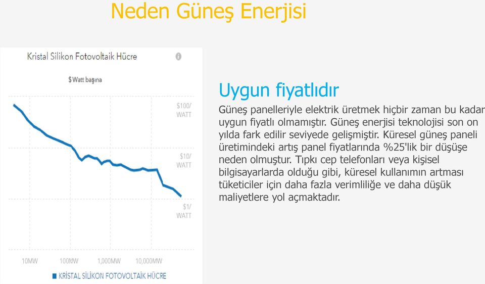 Küresel güneş paneli üretimindeki artış panel fiyatlarında %25'lik bir düşüşe neden olmuştur.