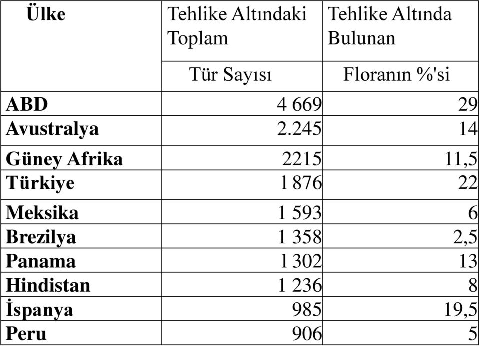 245 14 Güney Afrika 2215 11,5 Türkiye l 876 22 Meksika 1 593