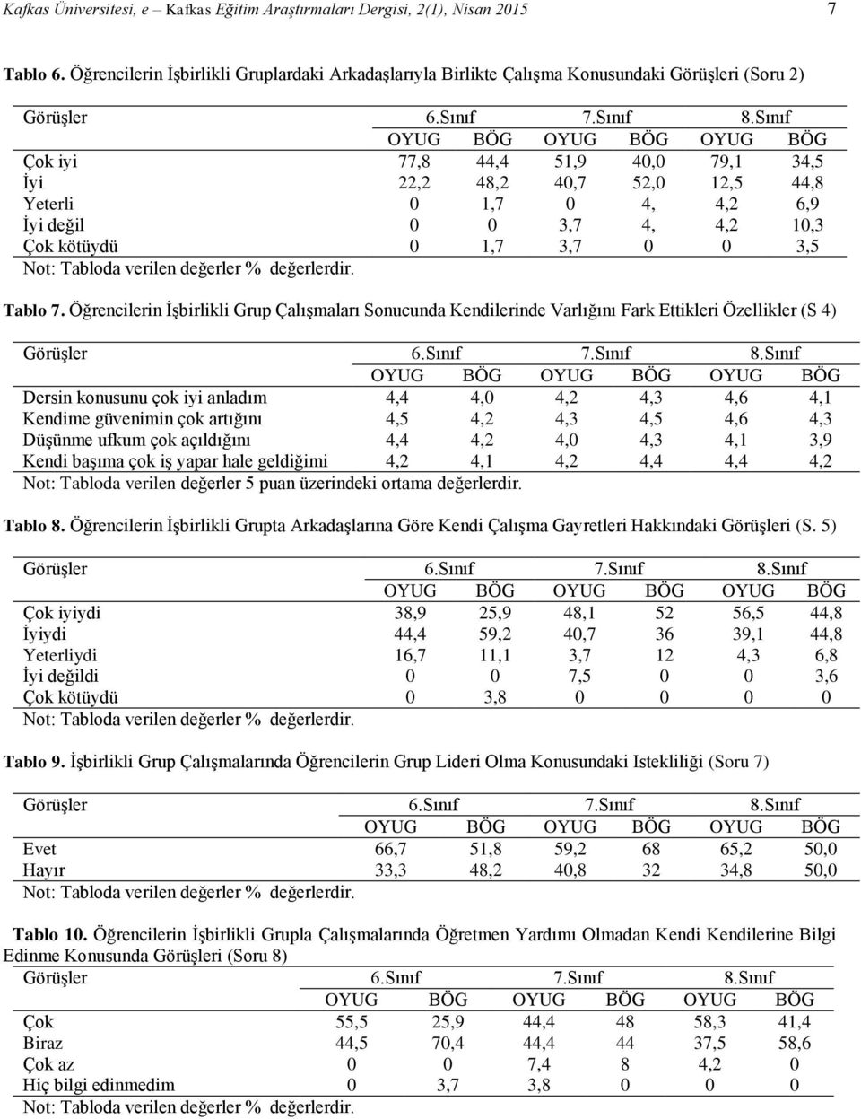 İyi değil 0 0 3,7 4, 4,2 10,3 Çok kötüydü 0 1,7 3,7 0 0 3,5 Not: Tabloda verilen değerler % değerlerdir. Tablo 7.