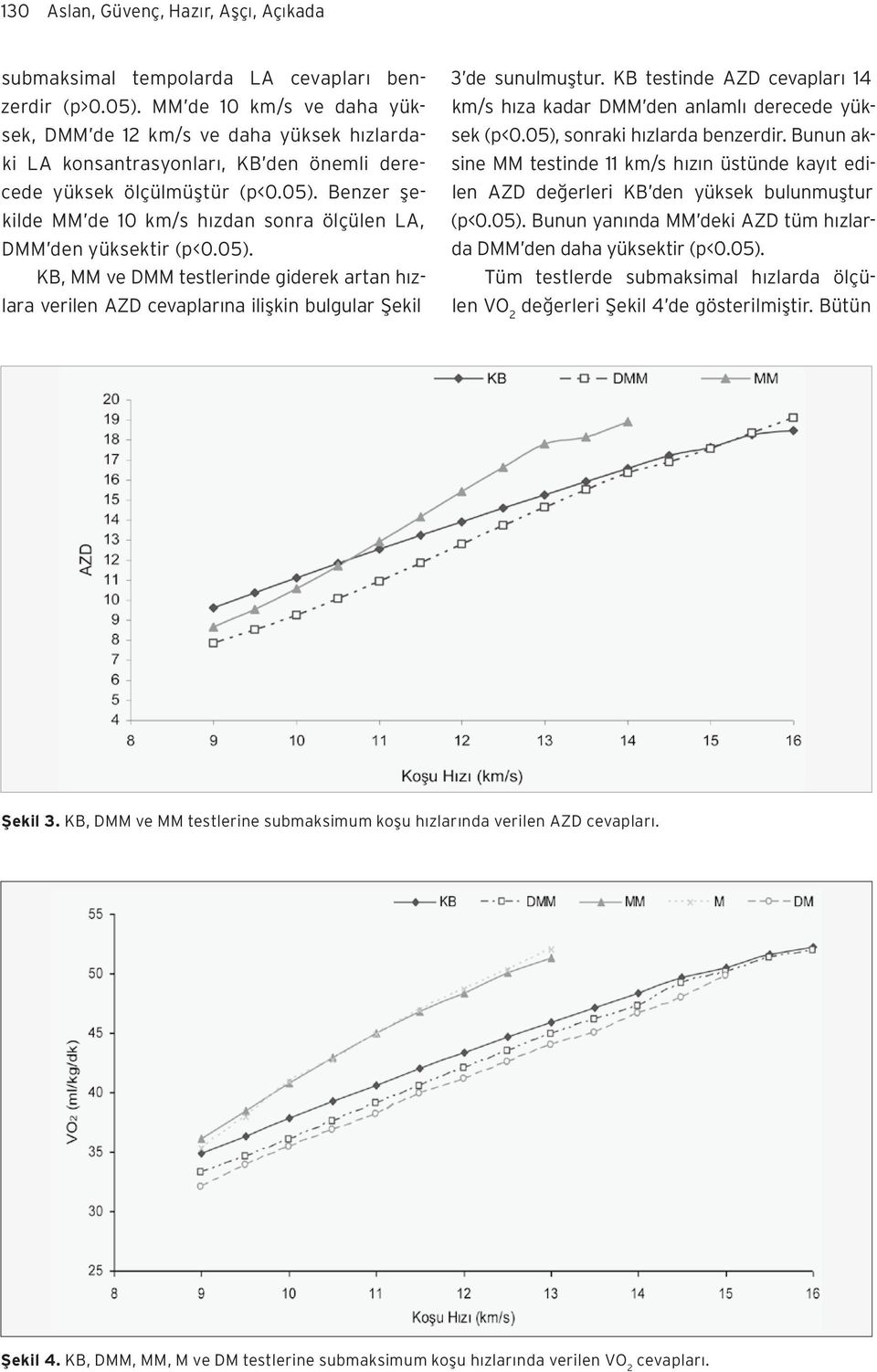 Benzer şekilde MM de 10 km/s hızdan sonra ölçülen LA, DMM den yüksektir (p<0.05). KB, MM ve DMM testlerinde giderek artan hızlara verilen AZD cevaplarına ilişkin bulgular Şekil 3 de sunulmuştur.