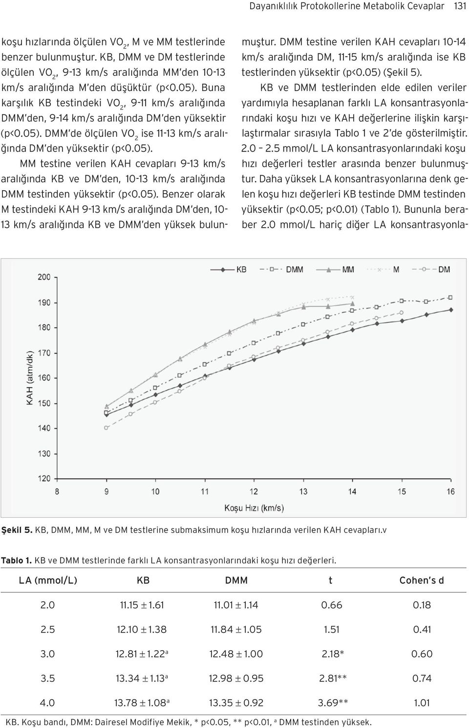 Buna karşılık KB testindeki VO 2, 9-11 km/s aralığında DMM den, 9-14 km/s aralığında DM den yüksektir (p<0.05).