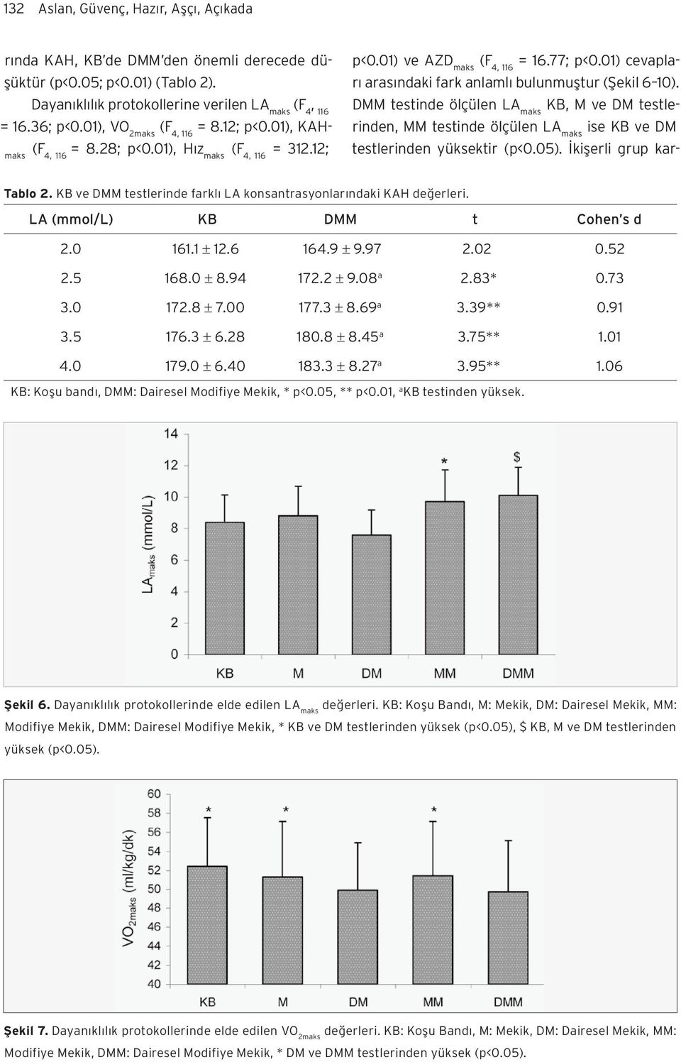 01) cevapları arasındaki fark anlamlı bulunmuştur (Şekil 6 10). DMM testinde ölçülen LA maks KB, M ve DM testlerinden, MM testinde ölçülen LA maks ise KB ve DM testlerinden yüksektir (p<0.05).