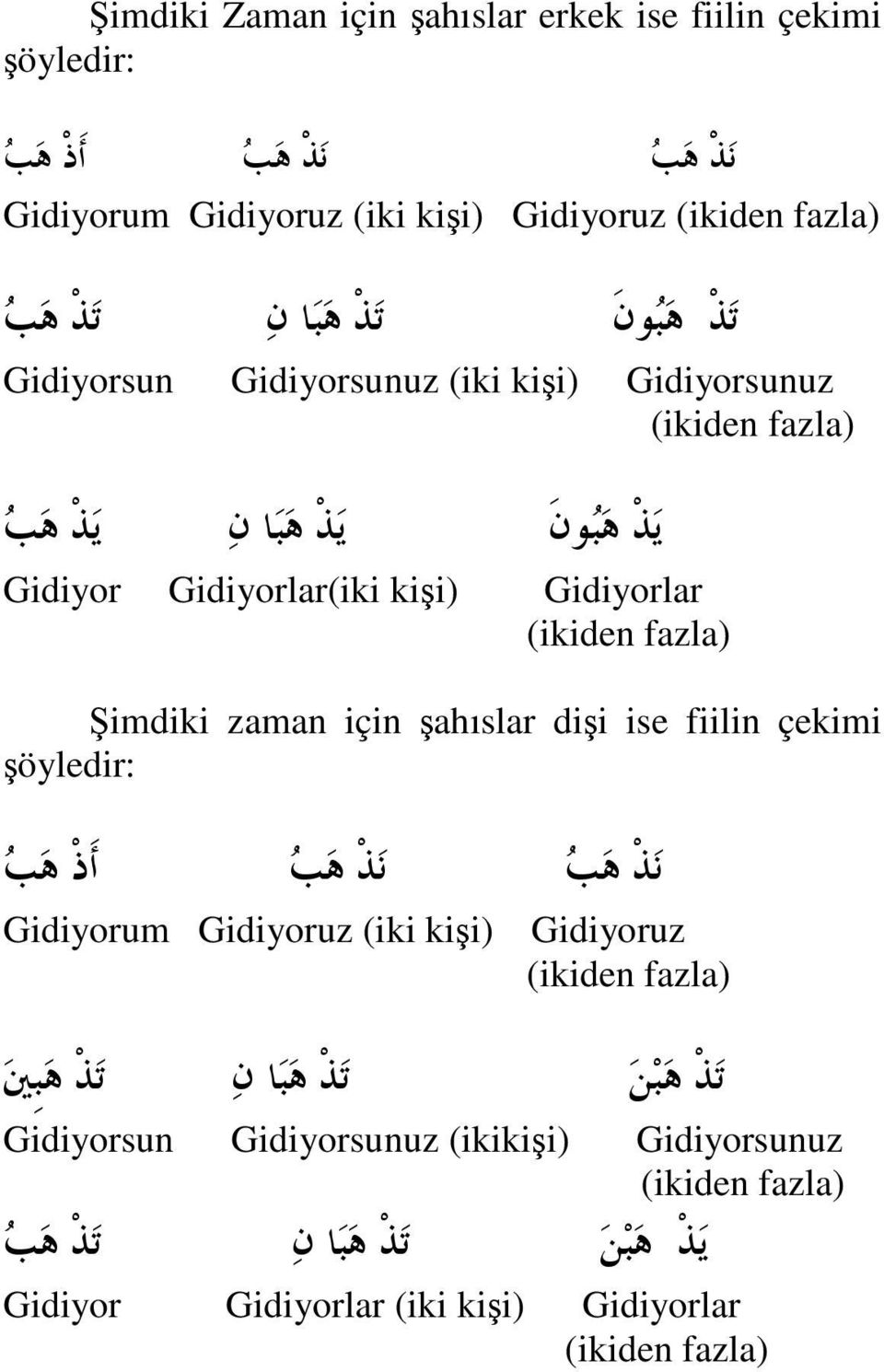 Şimdiki zaman için şahıslar dişi ise fiilin çekimi şöyledir: Gidiyorum Gidiyoruz (iki kişi) Gidiyoruz (ikiden fazla)