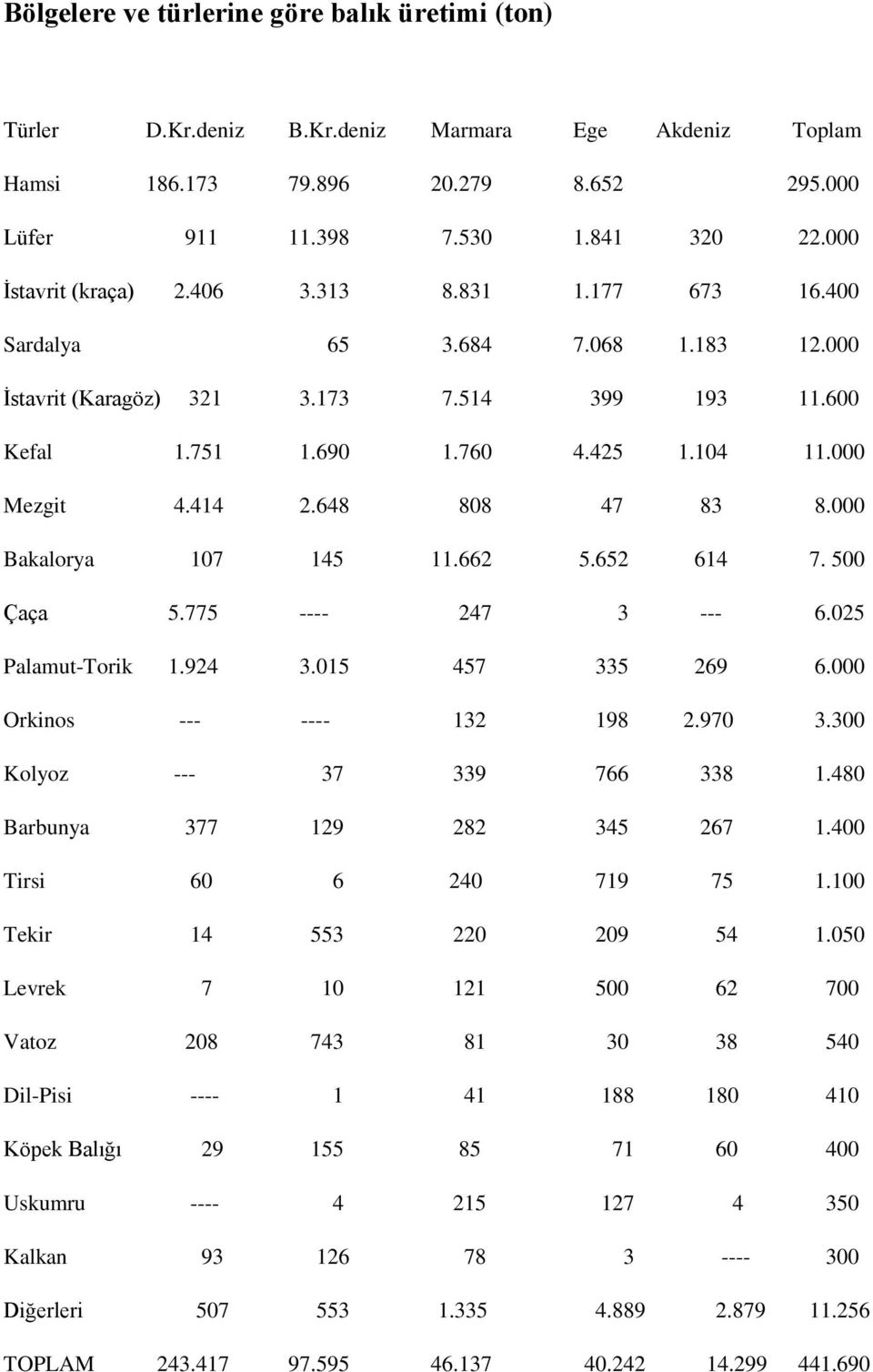 414 2.648 808 47 83 8.000 Bakalorya 107 145 11.662 5.652 614 7. 500 Çaça 5.775 ---- 247 3 --- 6.025 Palamut-Torik 1.924 3.015 457 335 269 6.000 Orkinos --- ---- 132 198 2.970 3.