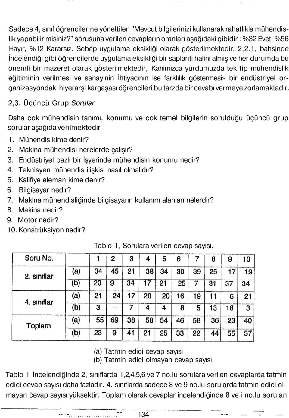 1, bahsinde İncelendiği gibi öğrencilerde uygulama eksikliği bir saplantı halini almış ve her durumda bu önemli bir mazeret olarak gösterilmektedir, Kanımızca yurdumuzda tek tip mühendislik