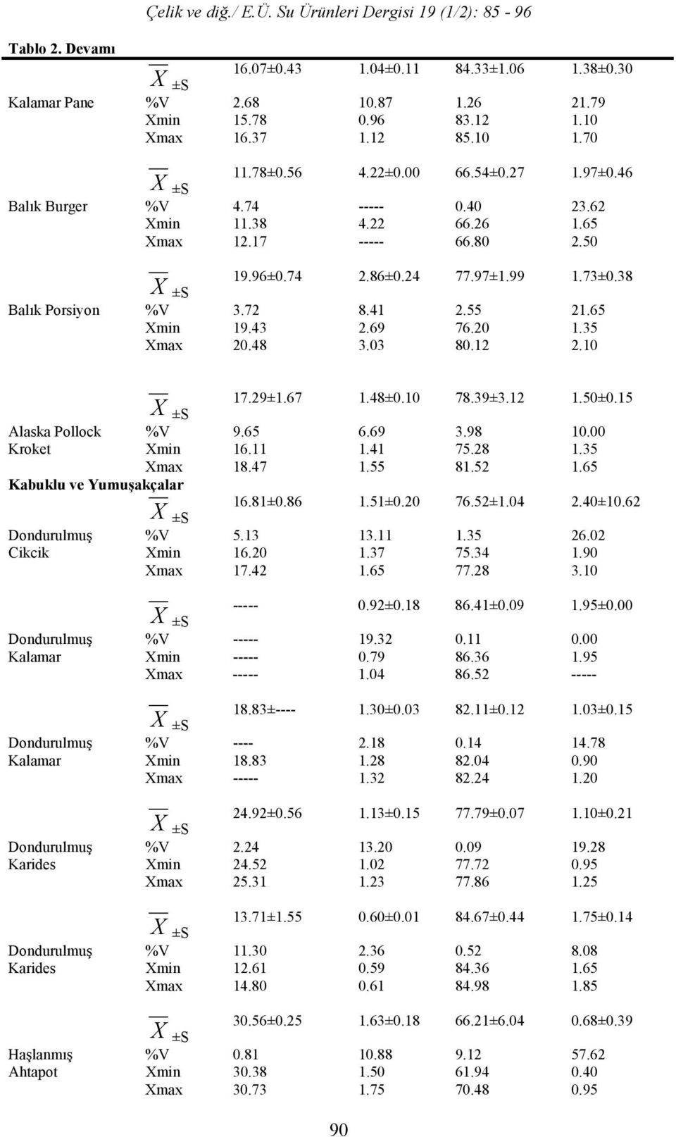 20 1.35 Xmax 20.48 3.03 80.12 2.10 17.29±1.67 1.48±0.10 78.39±3.12 1.50±0.15 Alaska Pollock %V 9.65 6.69 3.98 10.00 Kroket Xmin 16.11 1.41 75.28 1.35 Xmax 18.47 1.55 81.52 1.