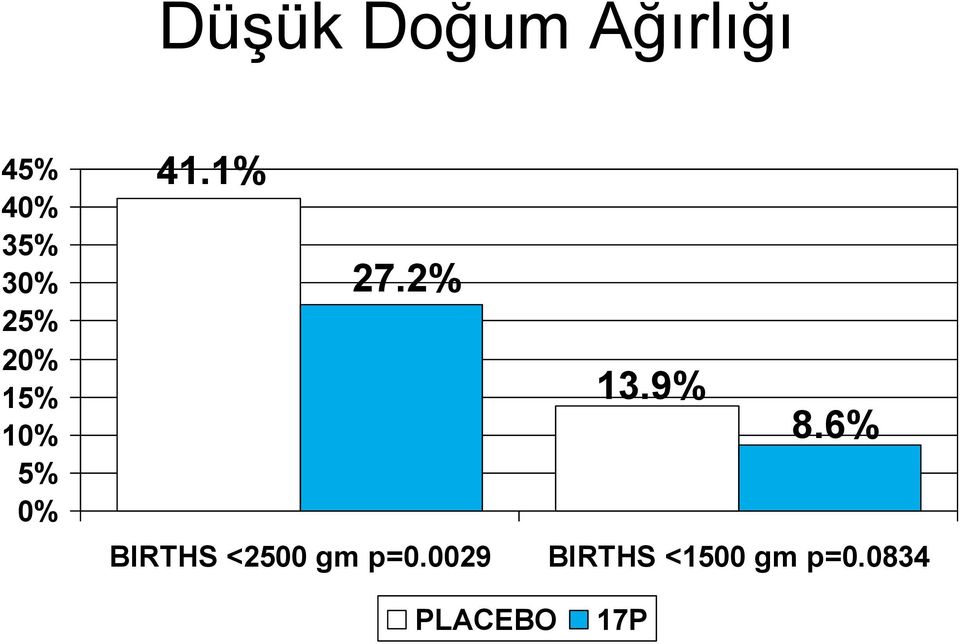 2% BIRTHS <2500 gm p=0.0029 13.9% 8.