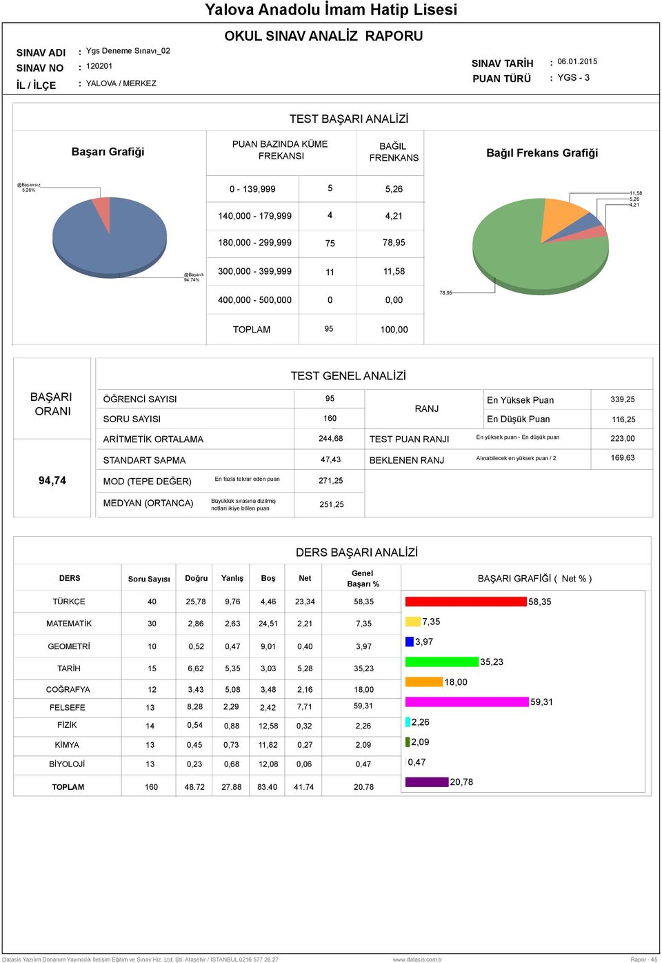 2015 PUN TÜRÜ YGS - 3 TST ŞR NL aşarı Grafiği PUN N ÜM RNS ĞL RNNS ağıl rekans Grafiği @aşarısız 5,26% 0-139,999 140-179,999 5 4 5,26 4,21 11,58 5,26 4,21 180-299,999 75 78,95 @aşarılı 94,74%