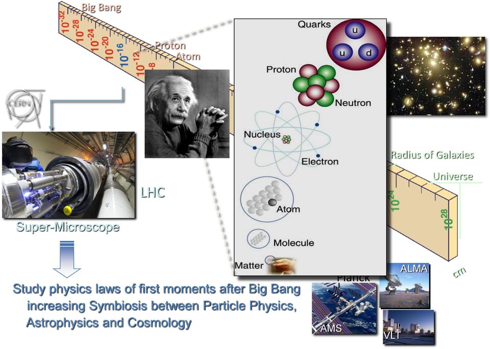 first moments after Big Bang increasing Symbiosis between