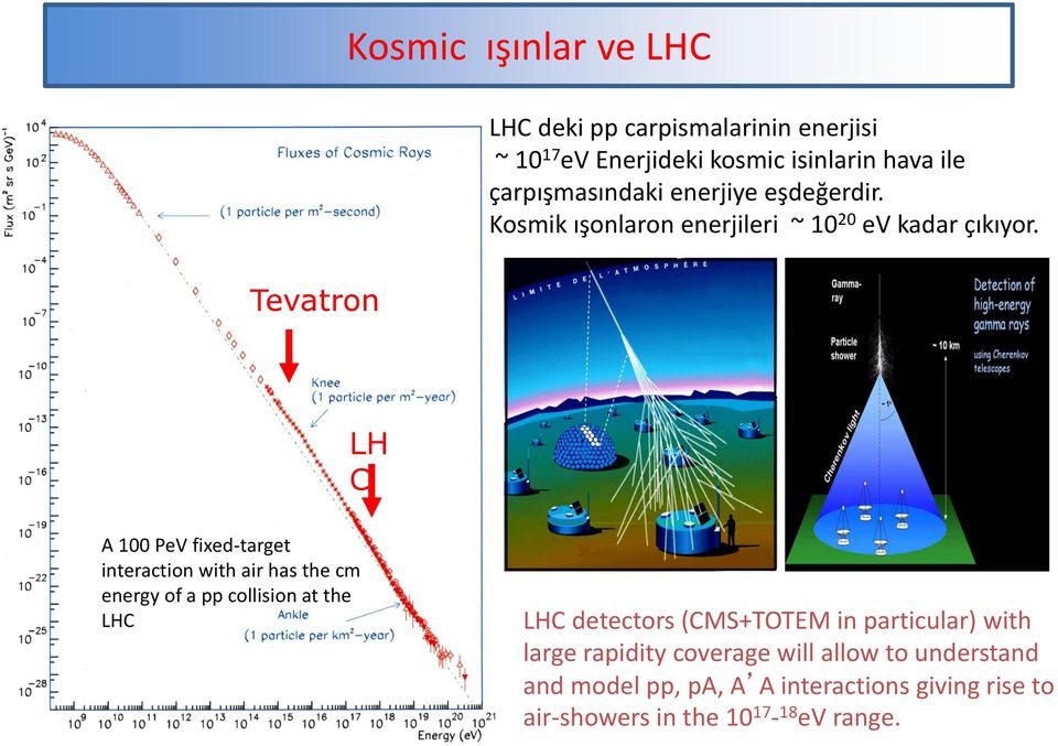 Tevatron LH C A 100 PeV fixed-target interaction with air has the cm energy of a pp collision at the LHC LHC detectors