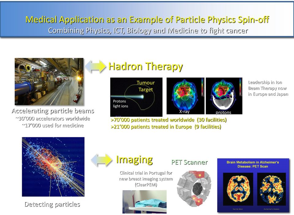 protons >70 000 patients treated worldwide (30 facilities) >21 000 patients treated in Europe (9 facilities) Leadership in Ion Beam