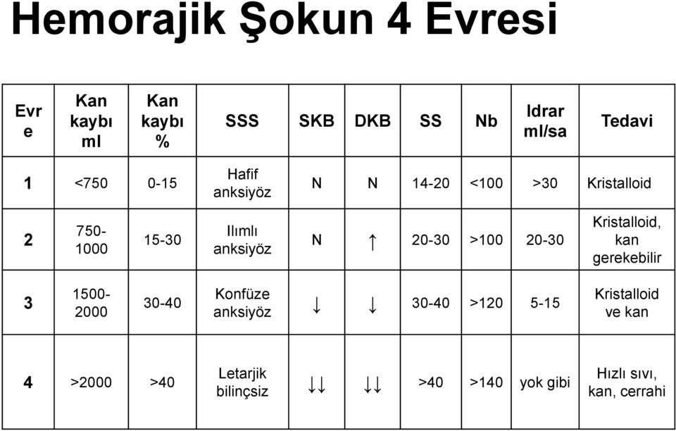 20-30 >100 20-30 Kristalloid, kan gerekebilir 3 1500-2000 30-40 Konfüze anksiyöz 30-40 >120