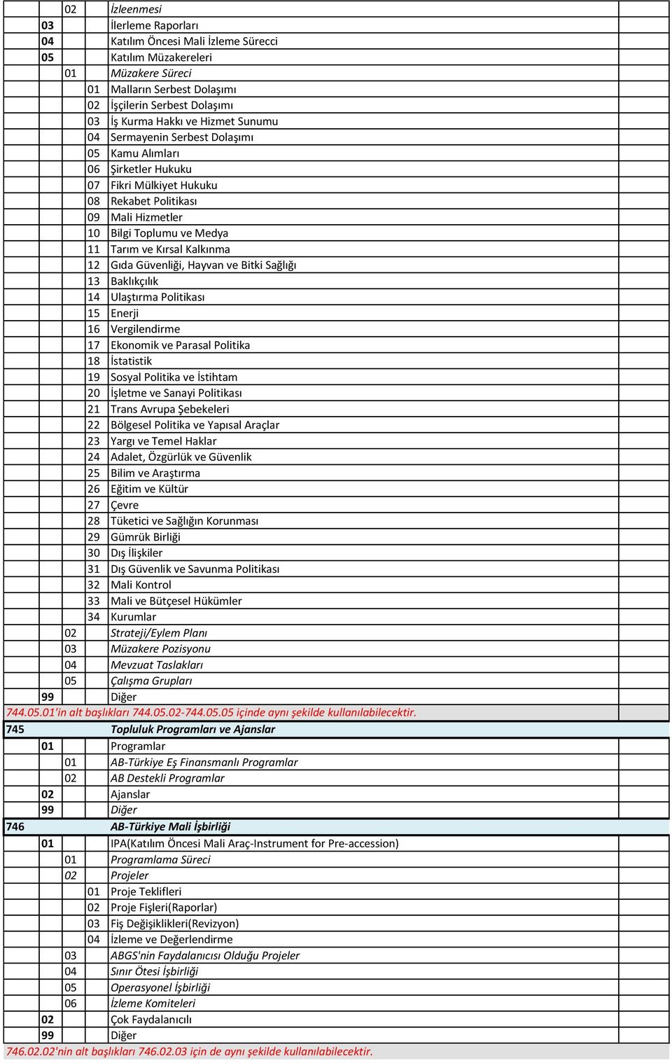 12 Gıda Güvenliği, Hayvan ve Bitki Sağlığı 13 Baklıkçılık 14 Ulaştırma Politikası 15 Enerji 16 Vergilendirme 17 Ekonomik ve Parasal Politika 18 İstatistik 19 Sosyal Politika ve İstihtam 20 İşletme ve