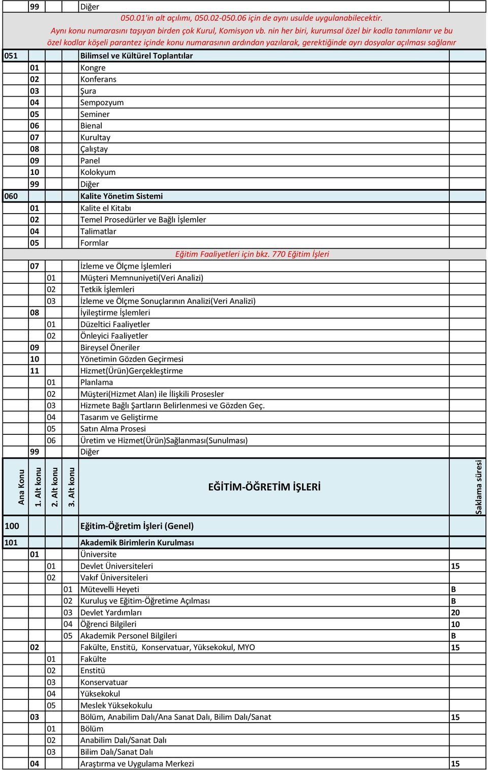 Toplantılar 01 Kongre 02 Konferans 03 Şura 04 Sempozyum 05 Seminer 06 Bienal 07 Kurultay 08 Çalıştay 09 Panel 10 Kolokyum 060 Kalite Yönetim Sistemi 01 Kalite el Kitabı 02 Temel Prosedürler ve Bağlı