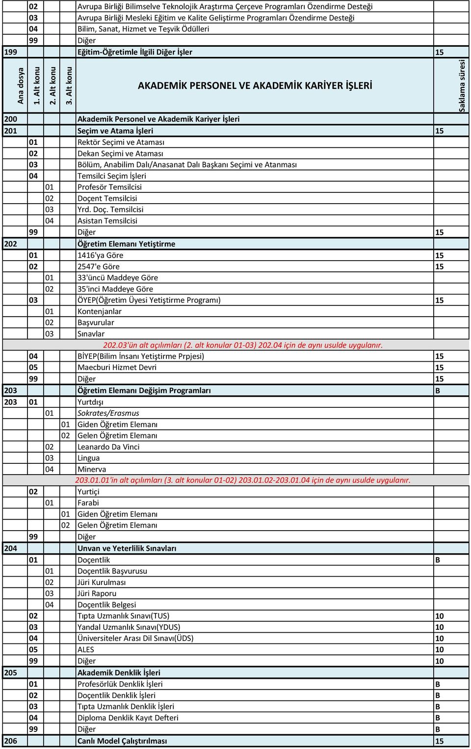 Sanat, Hizmet ve Teşvik Ödülleri 199 Eğitim-Öğretimle İlgili iğer İşler 15 KEMİK PERSONEL VE KEMİK KRİYER İŞLERİ 200 kademik Personel ve kademik Kariyer İşleri 201 Seçim ve tama İşleri 15 01 Rektör