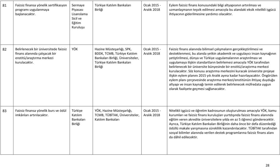 ihtiyacının giderilmesine yardımcı olacaktır. 82 Belirlenecek bir üniversitede faizsiz finans alanında çalışacak bir enstitü/araştırma merkezi kurulacaktır.