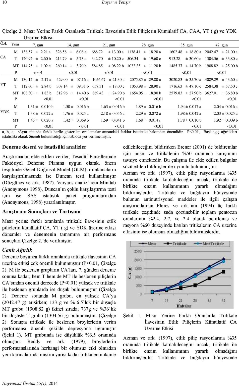 60 c 1304.56 ± 33.80 c MT 114.75 ± 1.02 c 260.14 ± 3.70 b 584.85 ± 08.22 b 1022.23 ± 11.20 b 1485.37 ± 14.70 b 1908.82 ± 25.00 b P <0,01 <0,01 <0,01 <0,01 <0,01 <0,01 YT M 130.12 ± 2.17 a 429.00 ± 07.