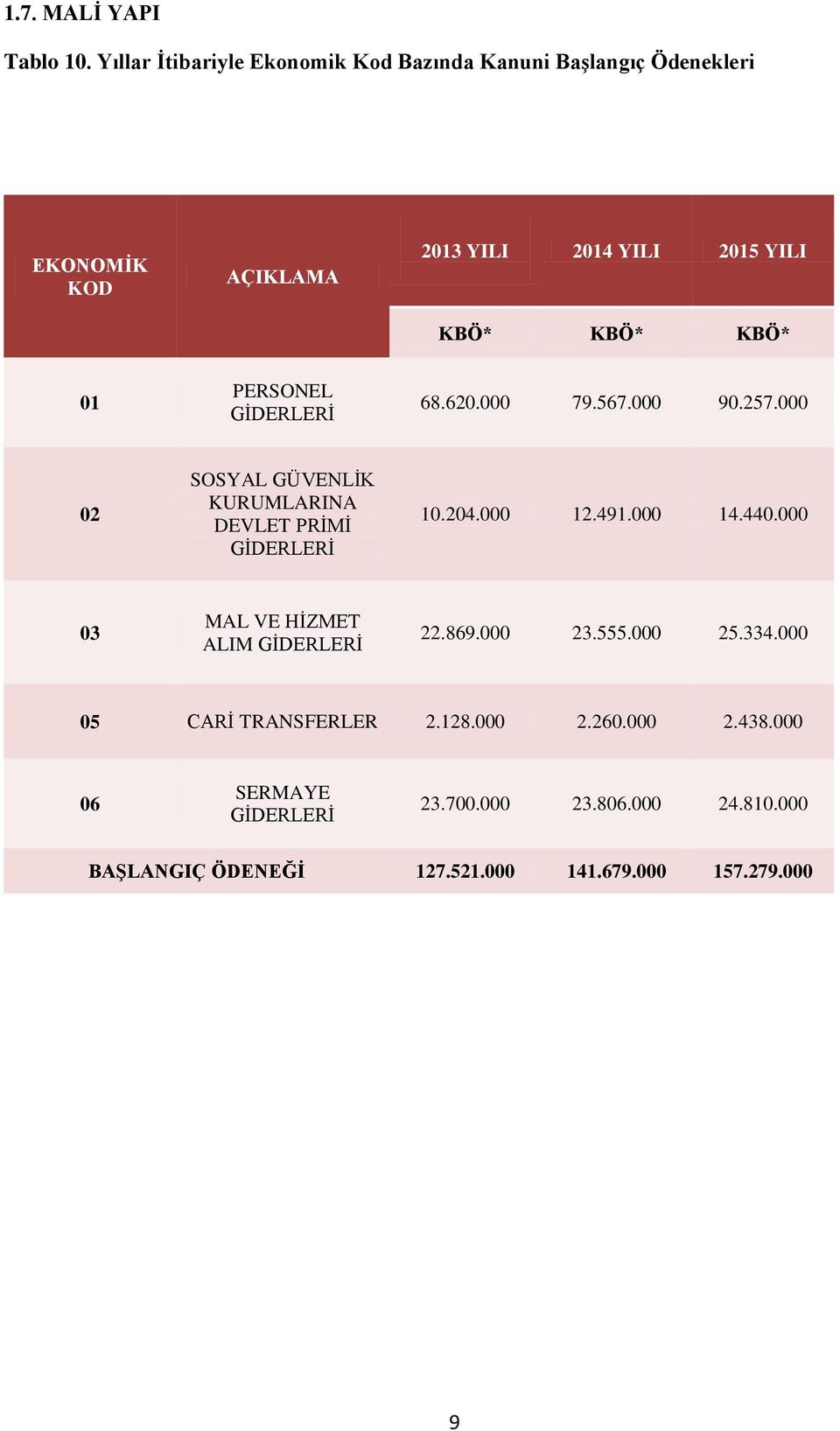 KBÖ* 01 PERSONEL GİDERLERİ 68.620.000 79.567.000 90.257.000 02 SOSYAL GÜVENLİK KURUMLARINA DEVLET PRİMİ GİDERLERİ 10.204.000 12.491.