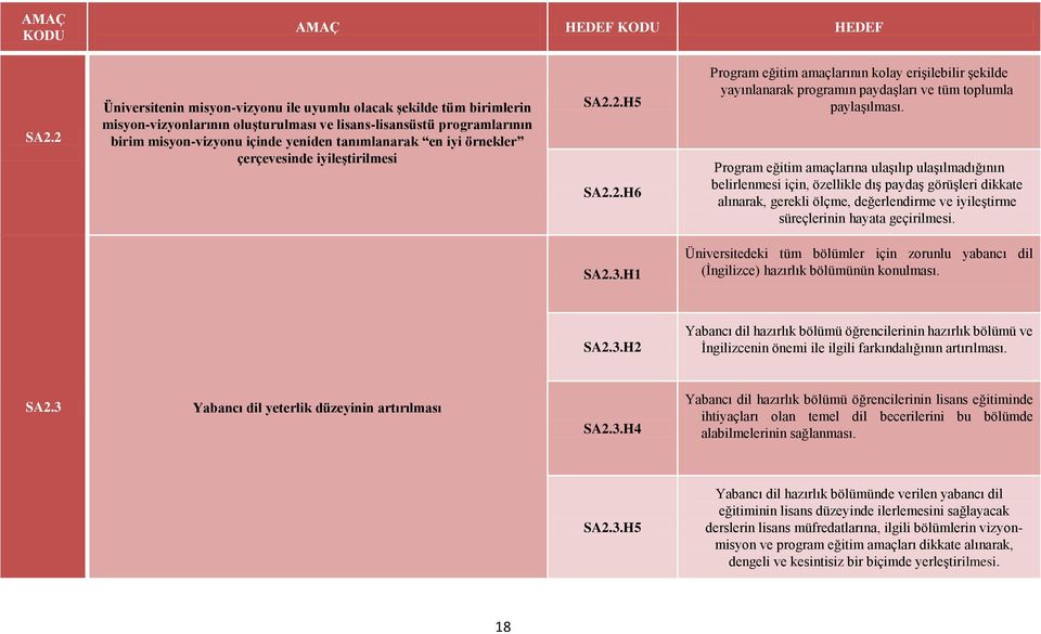 örnekler çerçevesinde iyileştirilmesi SA2.2.H5 SA2.2.H6 Program eğitim amaçlarının kolay erişilebilir şekilde yayınlanarak programın paydaşları ve tüm toplumla paylaşılması.