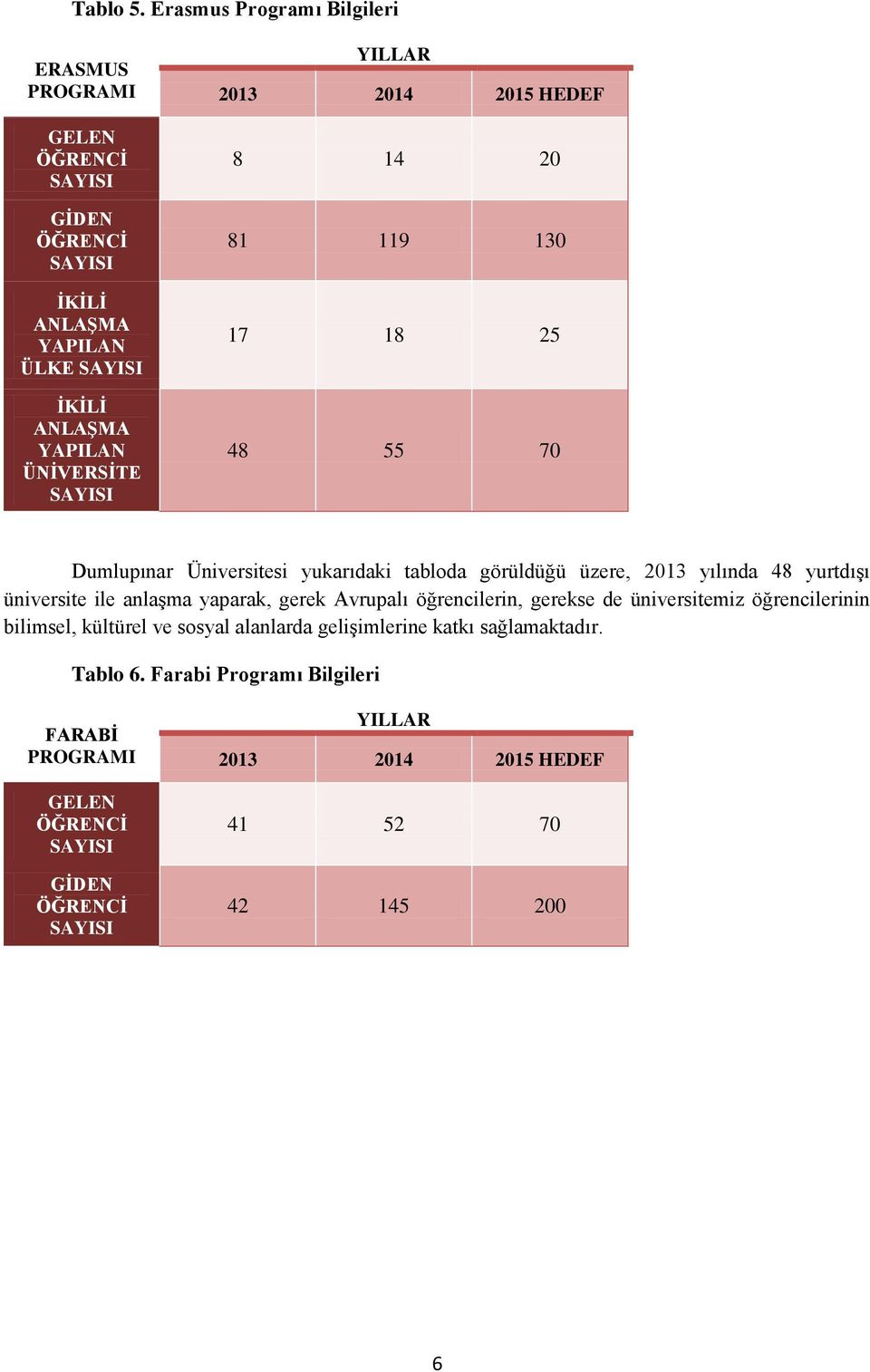 SAYISI YILLAR 2013 2014 2015 HEDEF 8 14 20 81 119 130 17 18 25 48 55 70 Dumlupınar Üniversitesi yukarıdaki tabloda görüldüğü üzere, 2013 yılında 48 yurtdışı