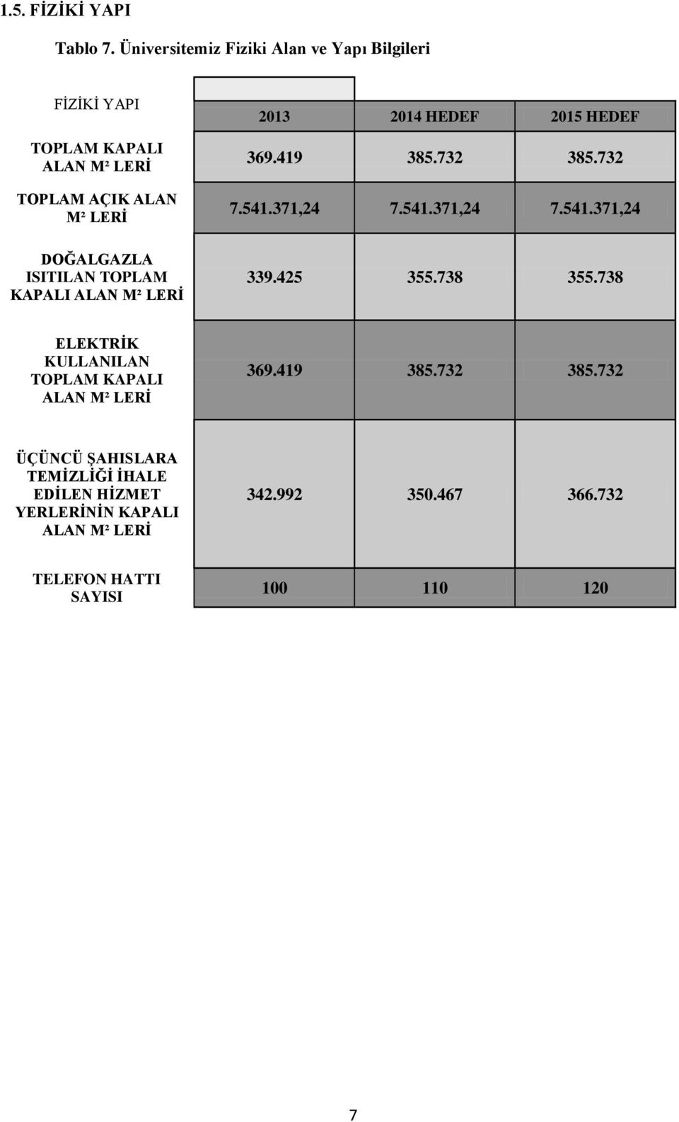 ISITILAN TOPLAM KAPALI ALAN M² LERİ 2013 2014 HEDEF 2015 HEDEF 369.419 385.732 385.732 7.541.371,24 7.541.371,24 7.541.371,24 339.