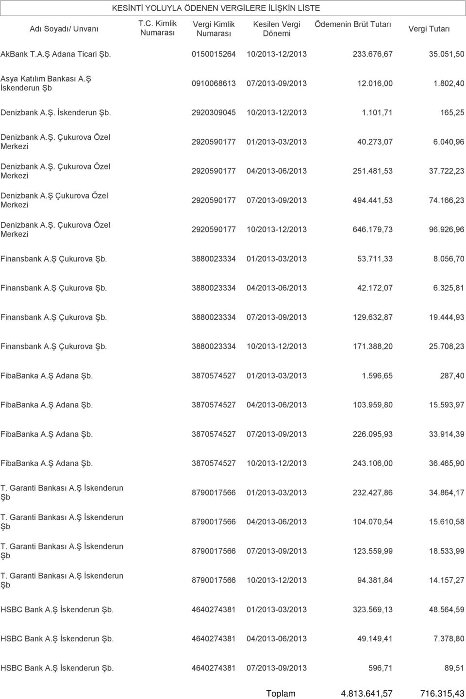 101,71 165,25 Denizbank A.Ş. Çukurova Özel Merkezi Denizbank A.Ş. Çukurova Özel Merkezi Denizbank A.Ş Çukurova Özel Merkezi Denizbank A.Ş. Çukurova Özel Merkezi 2920590177 01/2013-03/2013 40.273,07 6.