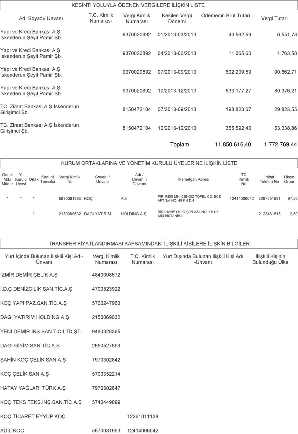 Ş İskenderun Girişimci Şb. TC. Ziraat Bankası A.Ş İskenderun Girişimci Şb. 9370020892 01/2013-03/2013 43.562,59 6.551,78 9370020892 04/2013-06/2013 11.065,60 1.763,58 9370020892 07/2013-09/2013 602.