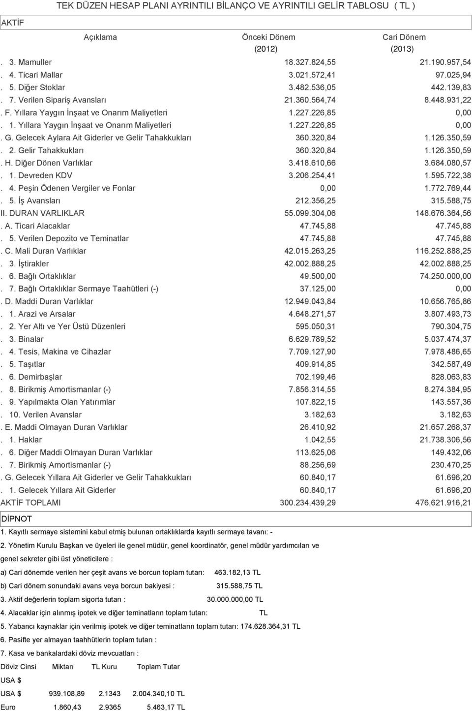 Gelecek Aylara Ait Giderler ve Gelir Tahakkukları 360.320,84 1.126.350,59. 2. Gelir Tahakkukları 360.320,84 1.126.350,59. H. Diğer Dönen Varlıklar 3.418.610,66 3.684.080,57. 1. Devreden KDV 3.206.