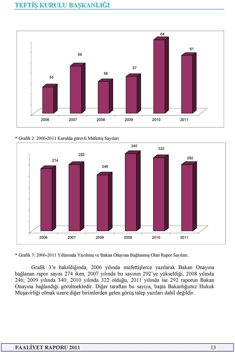 Grafik 3 e bakıldığında, 2006 yılında müfettişlerce yazılarak Bakan Onayına bağlanan rapor sayısı 274 iken, 2007 yılında bu sayının 292 ye yükseldiği, 2008 yılında 246;