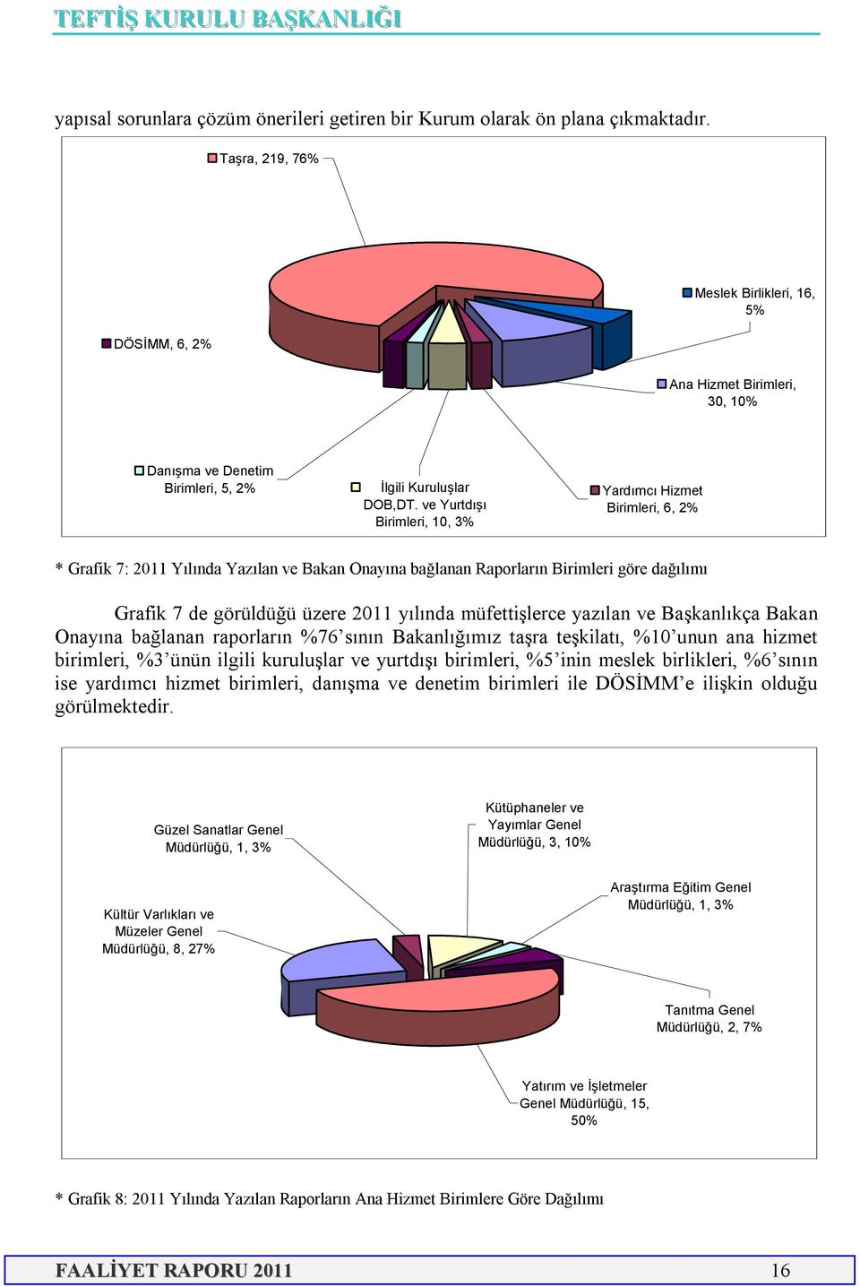 ve Yurtdışı Birimleri, 10, 3% Yardımcı Hizmet Birimleri, 6, 2% * Grafik 7: 2011 Yılında Yazılan ve Bakan Onayına bağlanan Raporların Birimleri göre dağılımı Grafik 7 de görüldüğü üzere 2011 yılında