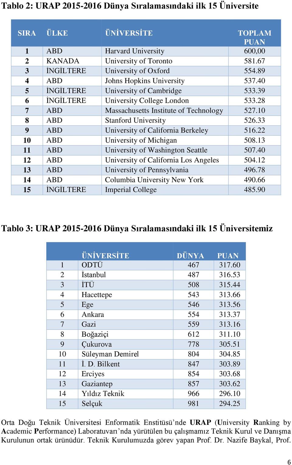 28 7 ABD Massachusetts Institute of Technology 527.10 8 ABD Stanford University 526.33 9 ABD University of California Berkeley 516.22 10 ABD University of Michigan 508.