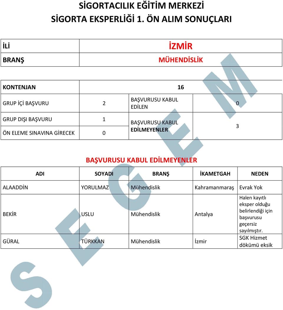 SINAVINA GİRECEK 0 EDİLEN EDİLMEYENLER 0 3 EDİLMEYENLER ADI SOYADI BRANŞ İKAMETGAH NEDEN ALAADDİN YORULMAZ