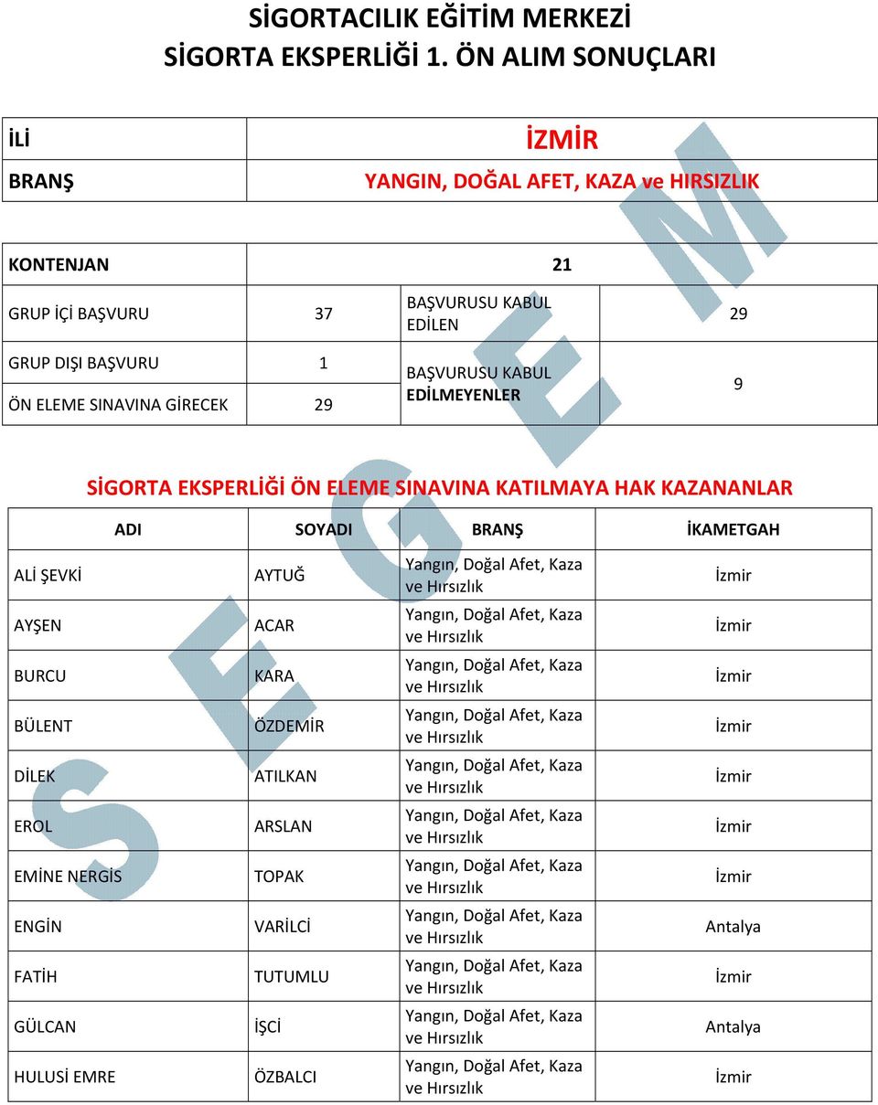 BAŞVURU 1 ÖN ELEME SINAVINA GİRECEK 29 EDİLEN EDİLMEYENLER 29 9 SİGORTA EKSPERLİĞİ ÖN ELEME SINAVINA KATILMAYA HAK